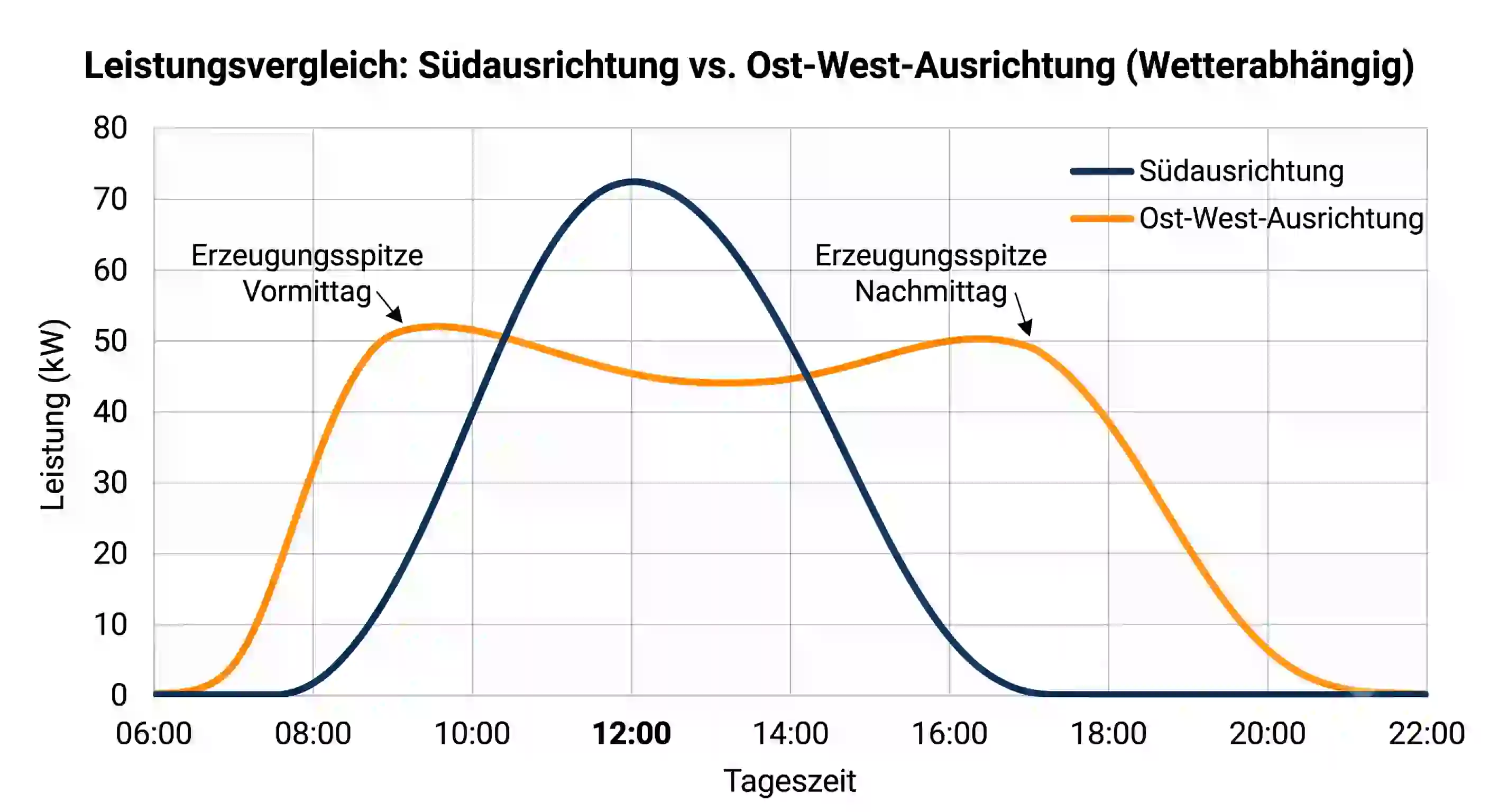 Diagramm zum Ertragsvergleich im Tagesverlauf zwischen einem Balkonkraftwerk mit Ost-West-Ausrichtung und einer Südausrichtung